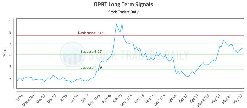 OPRT Long Term Analysis for May 29 2025
