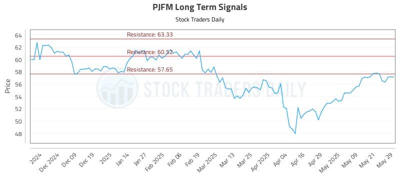 PJFM Long Term Analysis for May 29 2025 PJFM Long Term Analysis for May 29 2025
