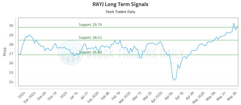 RAYJ Long Term Analysis for May 29 2025 RAYJ Long Term Analysis for May 29 2025