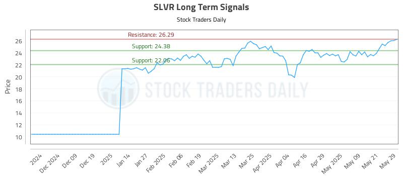 SLVR Long Term Analysis for May 29 2025