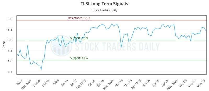 TLSI Long Term Analysis for May 29 2025