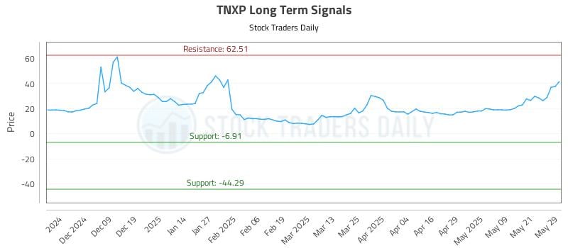 TNXP Long Term Analysis for May 29 2025 TNXP Long Term Analysis for May 29 2025
