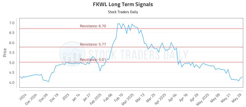 FKWL Long Term Analysis for May 29 2025 FKWL Long Term Analysis for May 29 2025