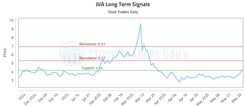 JVA Long Term Analysis for May 29 2025 JVA Long Term Analysis for May 29 2025