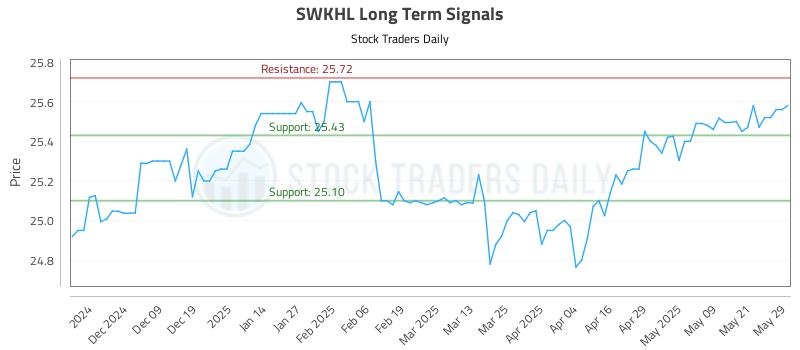 SWKHL Long Term Analysis for May 29 2025 SWKHL Long Term Analysis for May 29 2025