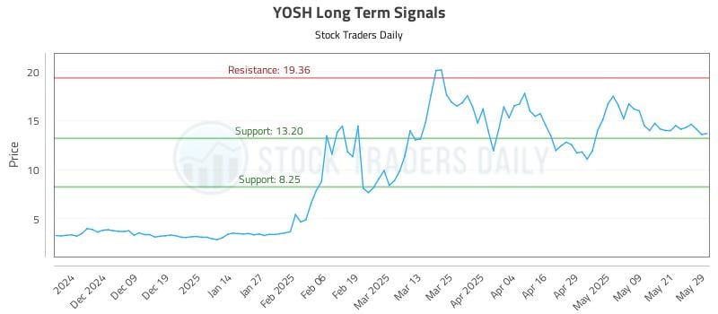 YOSH Long Term Analysis for May 29 2025 YOSH Long Term Analysis for May 29 2025