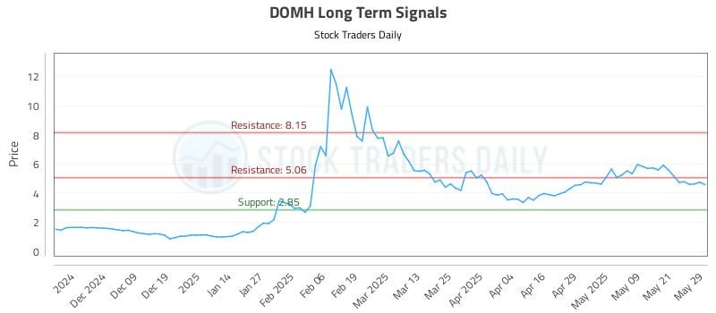 DOMH Long Term Analysis for May 29 2025 DOMH Long Term Analysis for May 29 2025