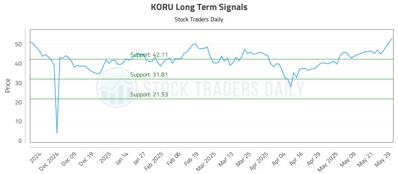 KORU Long Term Analysis for May 29 2025 KORU Long Term Analysis for May 29 2025