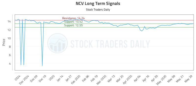 NCV Long Term Analysis for May 29 2025 NCV Long Term Analysis for May 29 2025