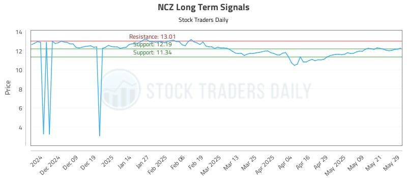 NCZ Long Term Analysis for May 29 2025 NCZ Long Term Analysis for May 29 2025
