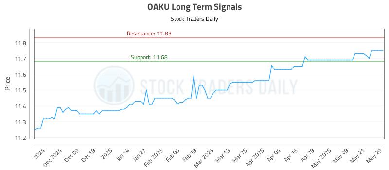 OAKU Long Term Analysis for May 29 2025