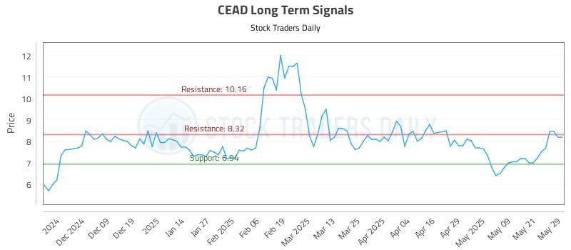 CEAD Long Term Analysis for May 29 2025