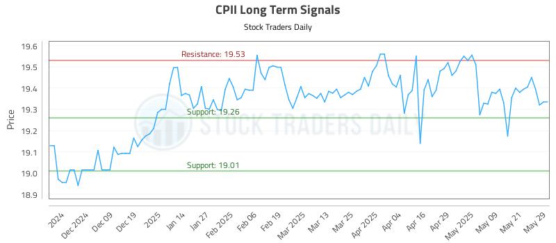 CPII Long Term Analysis for May 29 2025 CPII Long Term Analysis for May 29 2025