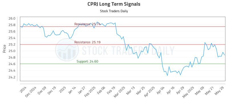 CPRJ Long Term Analysis for May 29 2025 CPRJ Long Term Analysis for May 29 2025