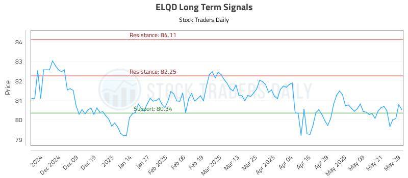 ELQD Long Term Analysis for May 29 2025