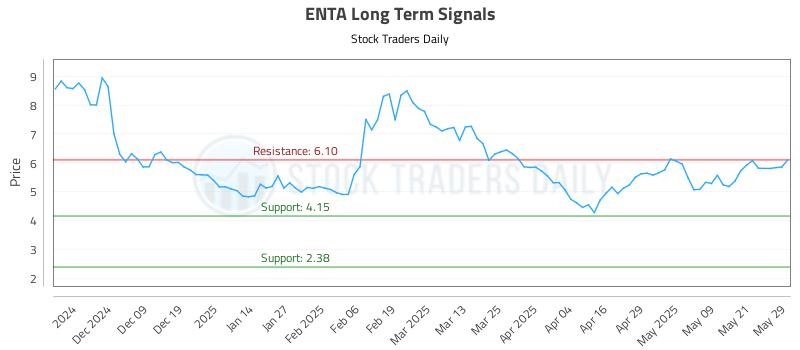 ENTA Long Term Analysis for May 29 2025 ENTA Long Term Analysis for May 29 2025