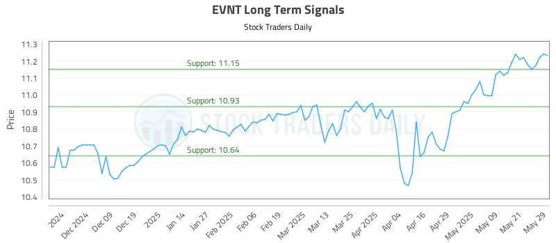 EVNT Long Term Analysis for May 29 2025