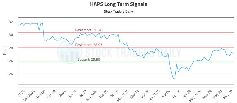 HAPS Long Term Analysis for May 29 2025