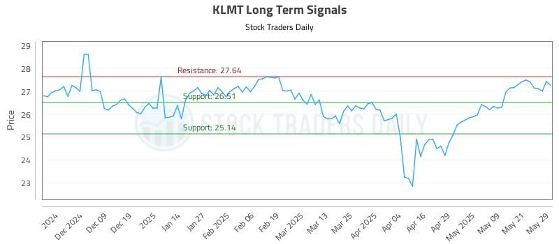KLMT Long Term Analysis for May 29 2025 KLMT Long Term Analysis for May 29 2025