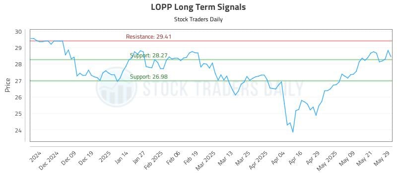 LOPP Long Term Analysis for May 29 2025
