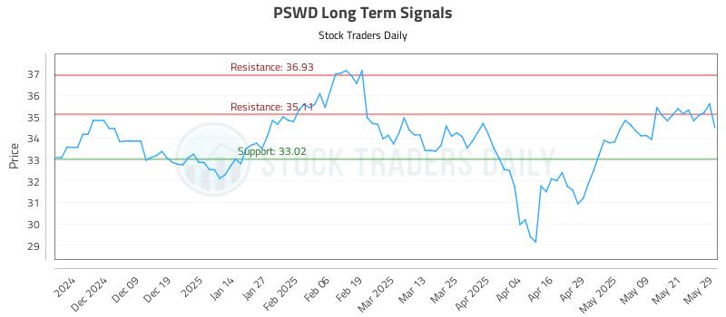 PSWD Long Term Analysis for May 29 2025