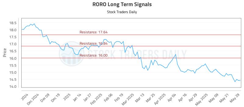 RORO Long Term Analysis for May 29 2025 RORO Long Term Analysis for May 29 2025