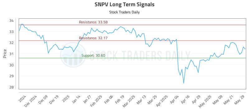 SNPV Long Term Analysis for May 29 2025