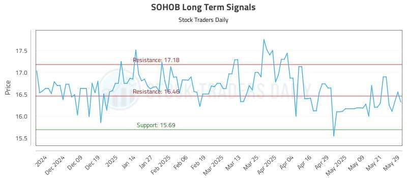 SOHOB Long Term Analysis for May 29 2025 SOHOB Long Term Analysis for May 29 2025