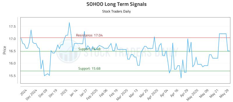 SOHOO Long Term Analysis for May 29 2025