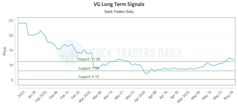 VG Long Term Analysis for May 29 2025 VG Long Term Analysis for May 29 2025