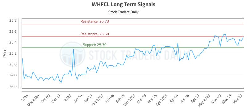 WHFCL Long Term Analysis for May 29 2025 WHFCL Long Term Analysis for May 29 2025