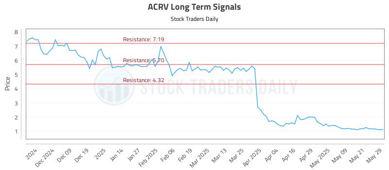 ACRV Long Term Analysis for May 29 2025