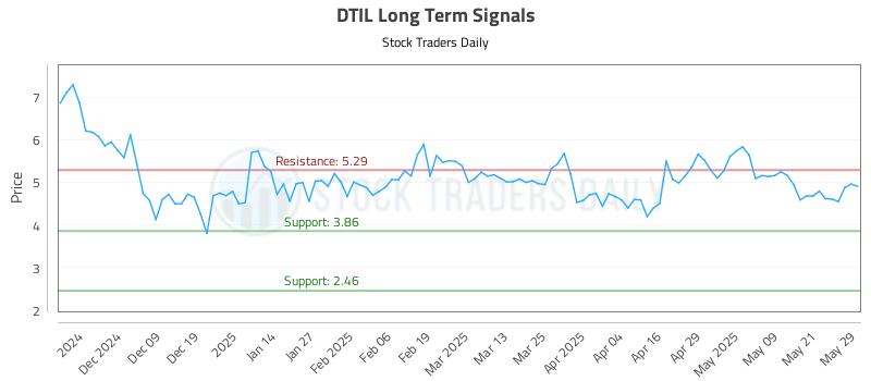 DTIL Long Term Analysis for May 29 2025