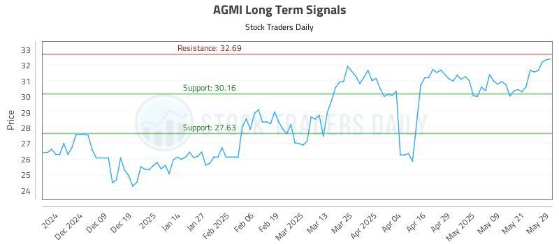 AGMI Long Term Analysis for May 29 2025
