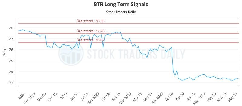 BTR Long Term Analysis for May 29 2025