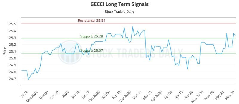 GECCI Long Term Analysis for May 29 2025 GECCI Long Term Analysis for May 29 2025