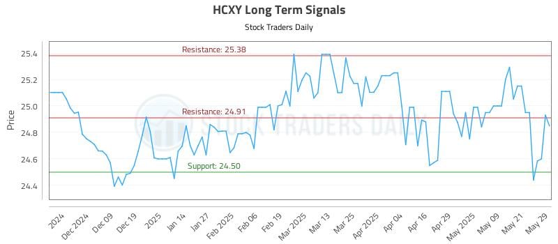 HCXY Long Term Analysis for May 29 2025 HCXY Long Term Analysis for May 29 2025