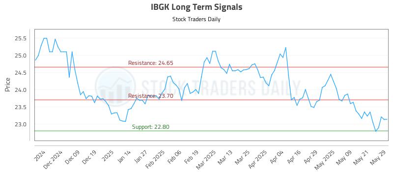 IBGK Long Term Analysis for May 29 2025