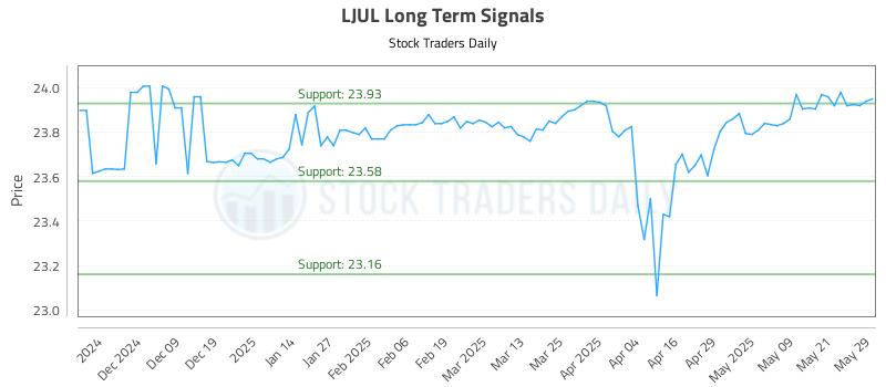 LJUL Long Term Analysis for May 29 2025