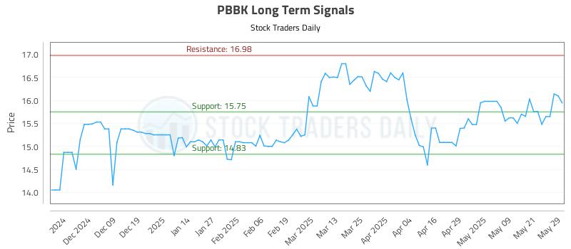 PBBK Long Term Analysis for May 29 2025 PBBK Long Term Analysis for May 29 2025