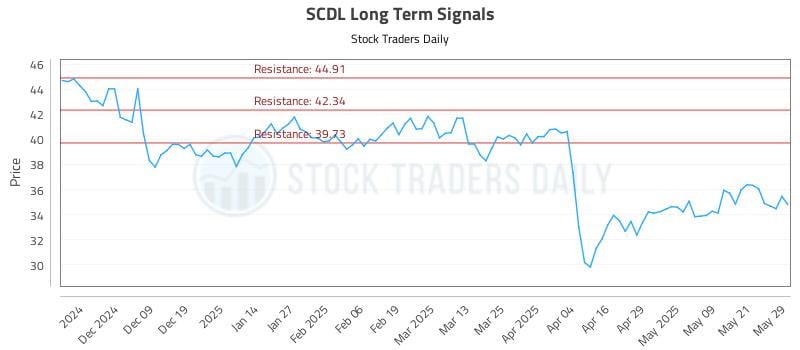 SCDL Long Term Analysis for May 29 2025 SCDL Long Term Analysis for May 29 2025