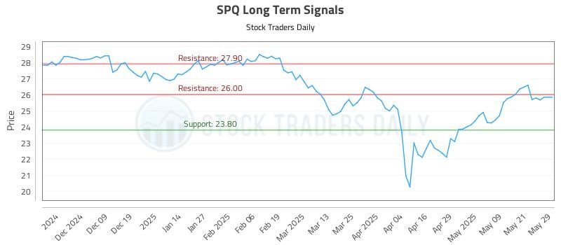 SPQ Long Term Analysis for May 29 2025 SPQ Long Term Analysis for May 29 2025