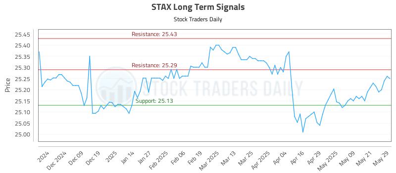 STAX Long Term Analysis for May 29 2025