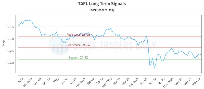 TAFL Long Term Analysis for May 29 2025