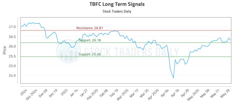 TBFC Long Term Analysis for May 29 2025
