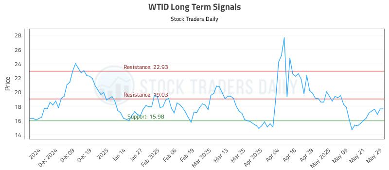 WTID Long Term Analysis for May 29 2025