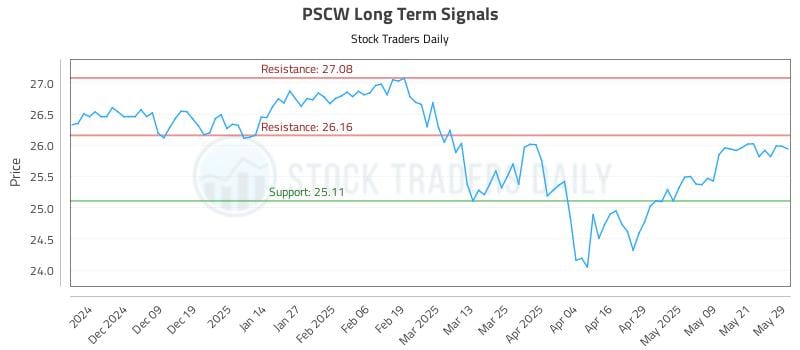 PSCW Long Term Analysis for May 29 2025