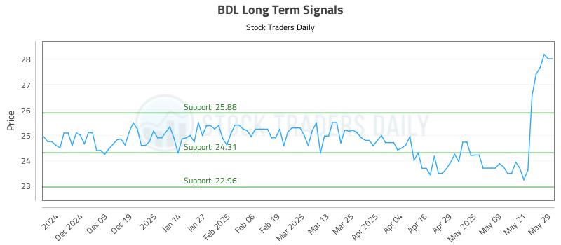 BDL Long Term Analysis for May 29 2025