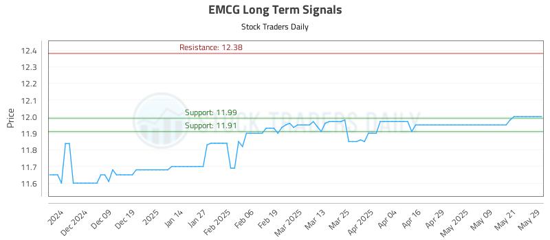EMCG Long Term Analysis for May 29 2025