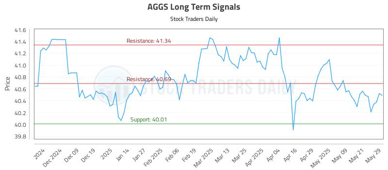 AGGS Long Term Analysis for May 29 2025